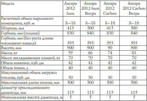 Характеристики Ангара 2012