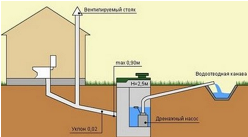 Отвод воды из бани - схема